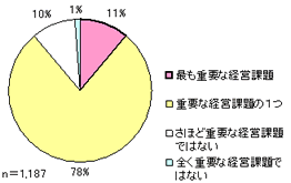 図-1.荷主企業における物流の位置づけ（2005年6月調査）