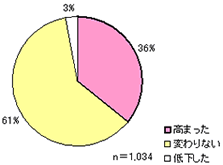 図-2.荷主企業における物流の位置づけの変化（2009年6月調査）