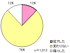 図-3　荷主企業における物流アウトソーシングの動向（2009年6月調査）