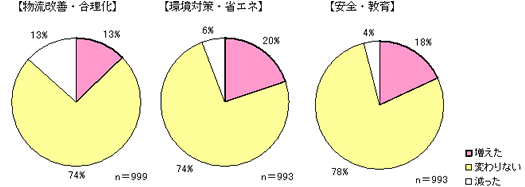 図-4　荷主企業における物流関連の投資動向（2009年6月調査）