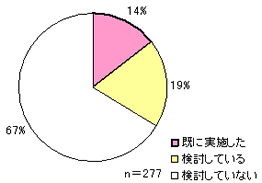 図-5　荷主企業における物流子会社再編の動き（2009年6月調査）