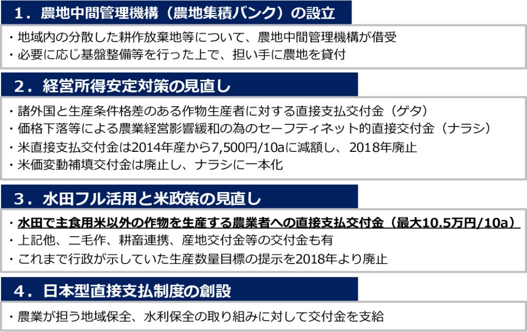 図 2：農林水産業・地域の活力創造プラン（通称：4つの改革）概要