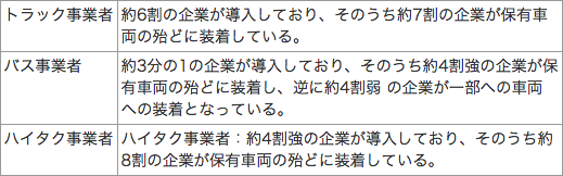 （1）デジタルタコグラフの導入状況について