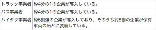 （2）ドライブレコーダーの導入状況について