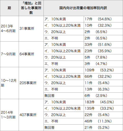 表1　駆け込み需要の発生に伴う国内向け出荷量の増加率（前年比）