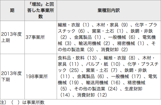 表3　国内からの仕入れ量（入荷量）が増加した（増加する見込みの）事業所数