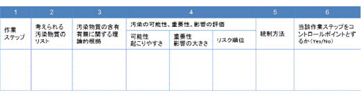 【表2】Hallalan-Toyyibanコントロールポイント分析ワークシート例