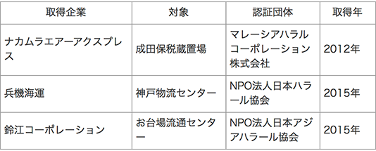 【表3】日本のハラル認証取得物流企業例