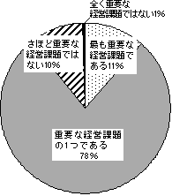 図-1　荷主企業における物流の位置づけ