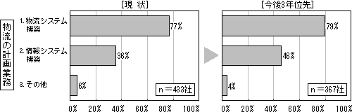 図-2　物流業務のアウトソーシングの現状と今後※