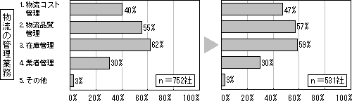 図-2　物流業務のアウトソーシングの現状と今後※