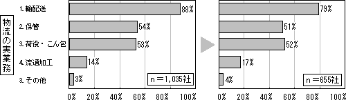 図-2　物流業務のアウトソーシングの現状と今後※