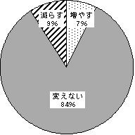 図-3　利用する物流事業者について