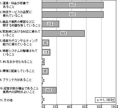 図-5　物流事業者を選択する際に重視する要素※