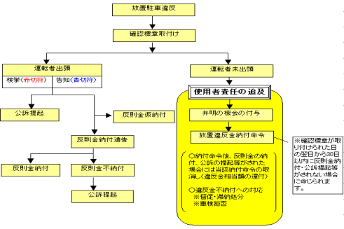 図-1　新制度における放置駐車違反取締り手続きの流れ