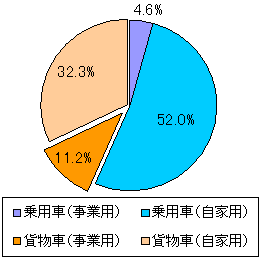 図-2　東京都内の瞬間違法駐車台数の車種別割合