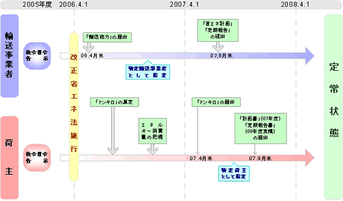 図-1　省エネ法改正に係るスケジュール（運輸分野）※