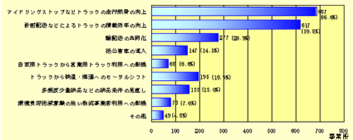 図-2　物流分野での二酸化炭素排出量の削減に向けて行っている取組み【全業種】