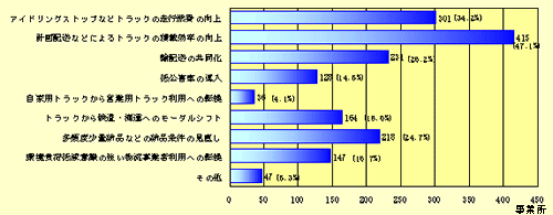 図-3　物流分野での二酸化炭素排出量の削減に向けて検討している取組み【全業種】