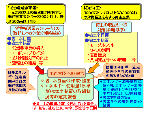 改正省エネ法の概要