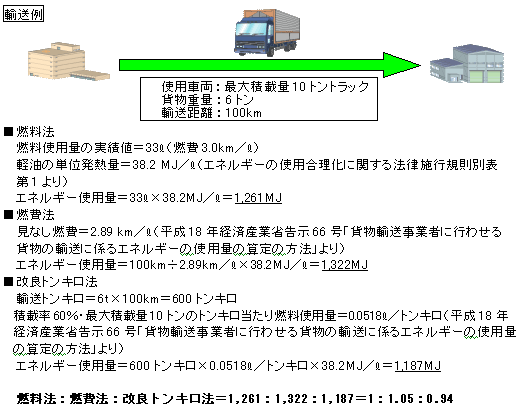 算定方法によるエネルギー使用量の違い