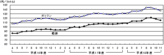 燃料価格の推移