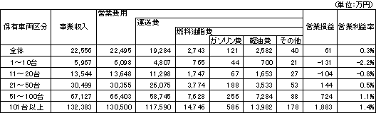 トラック運送事業の1社平均収入・費用・利益（平成16年度）