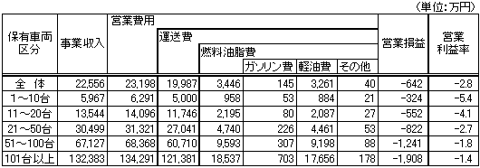 平成18年度の上昇率で試算した場合の1社平均収入・費用・利益