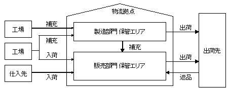 同一物流拠点内における製造部門と販売部門の事例イメージ