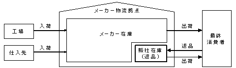 同一物流拠点内におけるメーカー在庫と販社在庫の事例イメージ