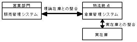 理論在庫と実在庫との整合