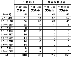 表-2 時間帯別駐車台数の比較