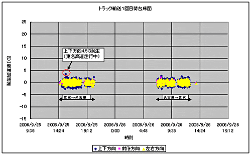 図4 トラック輸送の発生加速度例