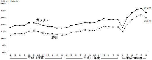 燃料価格の推移