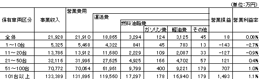 トラック運送事業の1社平均収入・費用・利益（平成18年度）