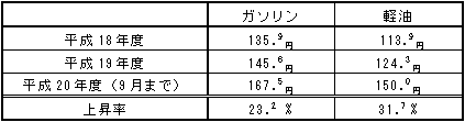 最近の燃料価格動向