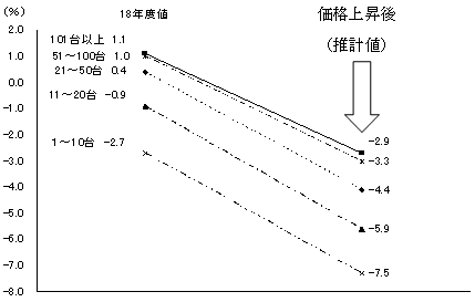 保有車両区分別に見た営業利益率の変化（推計）