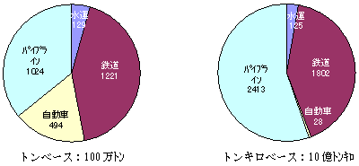 図3.ロシアのモード別輸送実績（2004年）