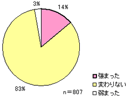 図-6　荷主企業における
モーダルシフトへの取り組み
（2009年6月調査）