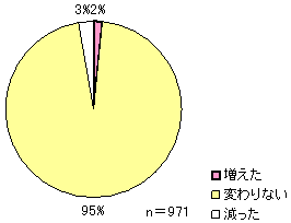 図-7　荷主企業における高速道路利用の動向（2009年6月調査）