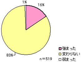 図-8.荷主企業における航空から海運へのシフト動向（2009年6月調査）