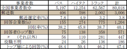 郵送アンケ－ト回収結果