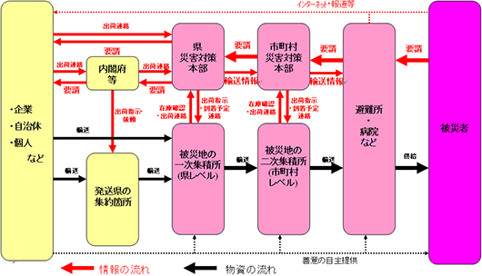 図　救援物資の供給フロー（概要）