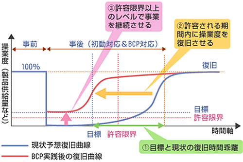 図　BCPの概念図