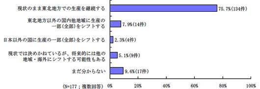 東北地方における生産の国内他地域・海外へのシフトの動き