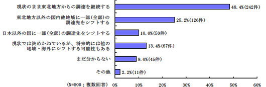 原材料・部品・製品等の調達先の東北地方から国内他地域・海外へのシフトの動き