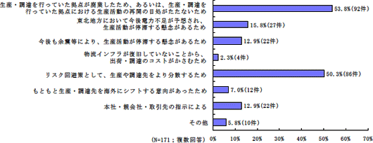 生産・調達を国内他地域・海外へシフトする理由