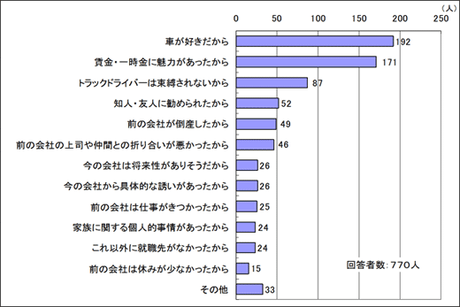 図表2　ドライバーが今の会社に就職（転職）した理由（第1位の回答）