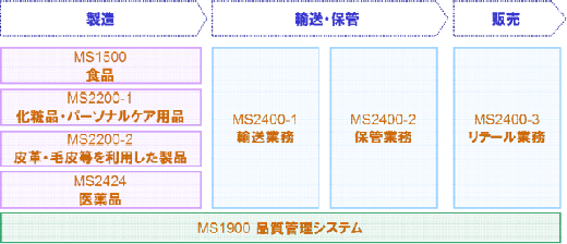 【図2】マレーシアにおけるハラル規格とサプライチェーン