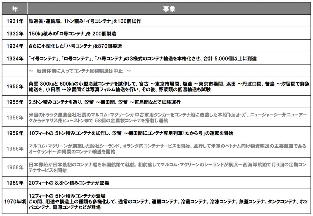 表1　 世界でも類例を見ない日本独自のコンテナの発展過程